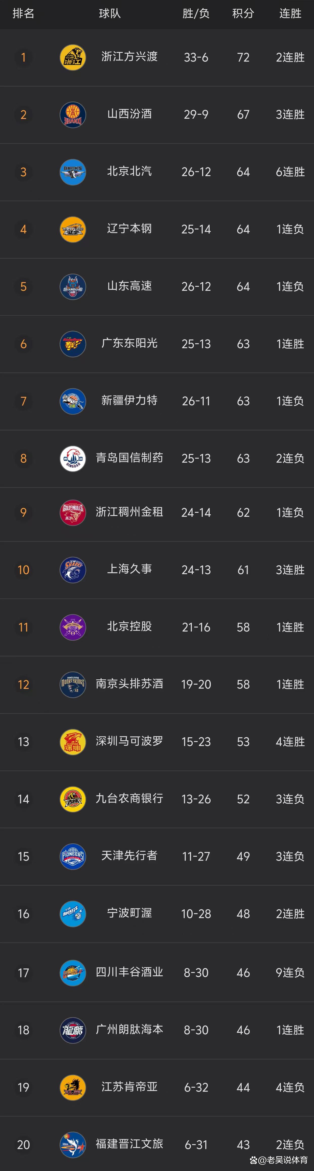 辽宁男篮再胜山西队，领先积分榜