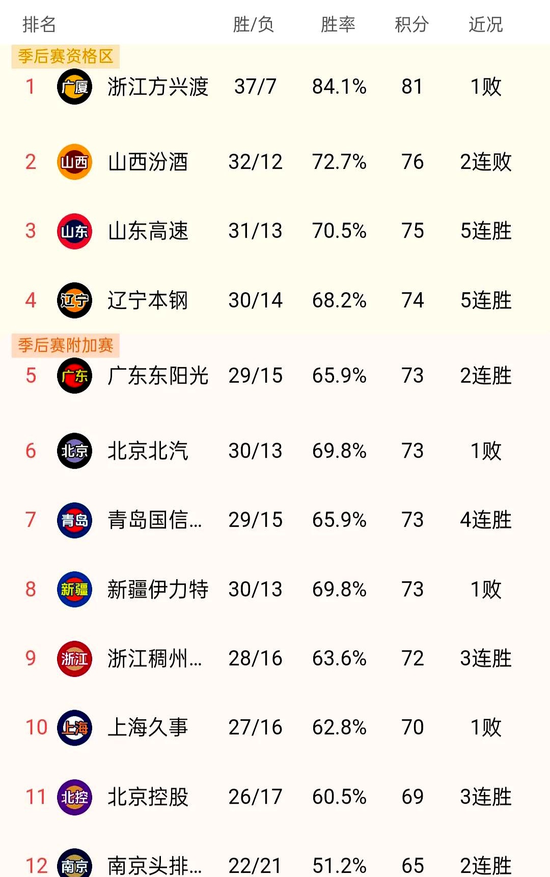 辽宁男篮再胜山西队，领先积分榜