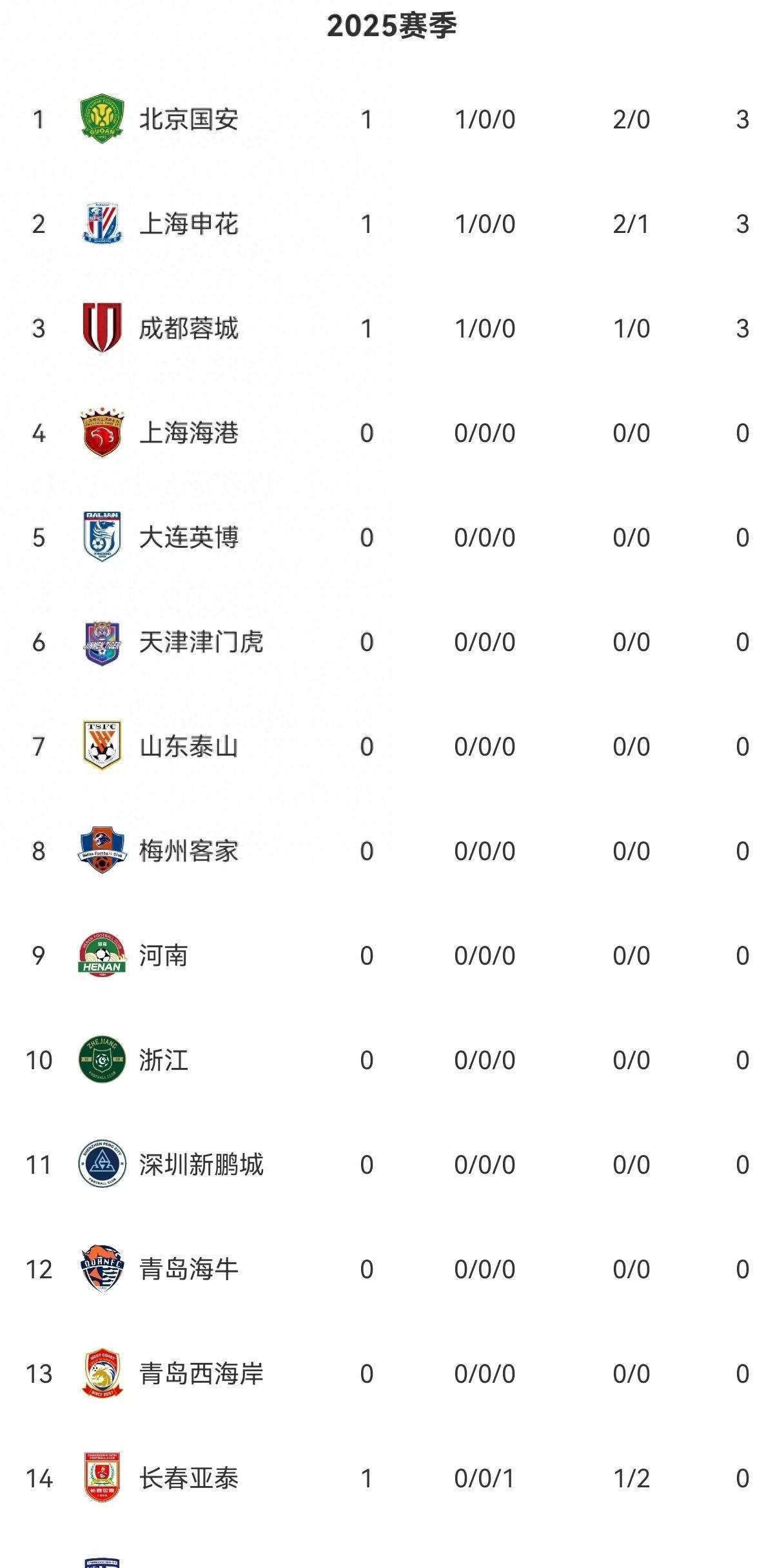 国安客场逆袭获胜，中超积分榜位置有所提升的简单介绍